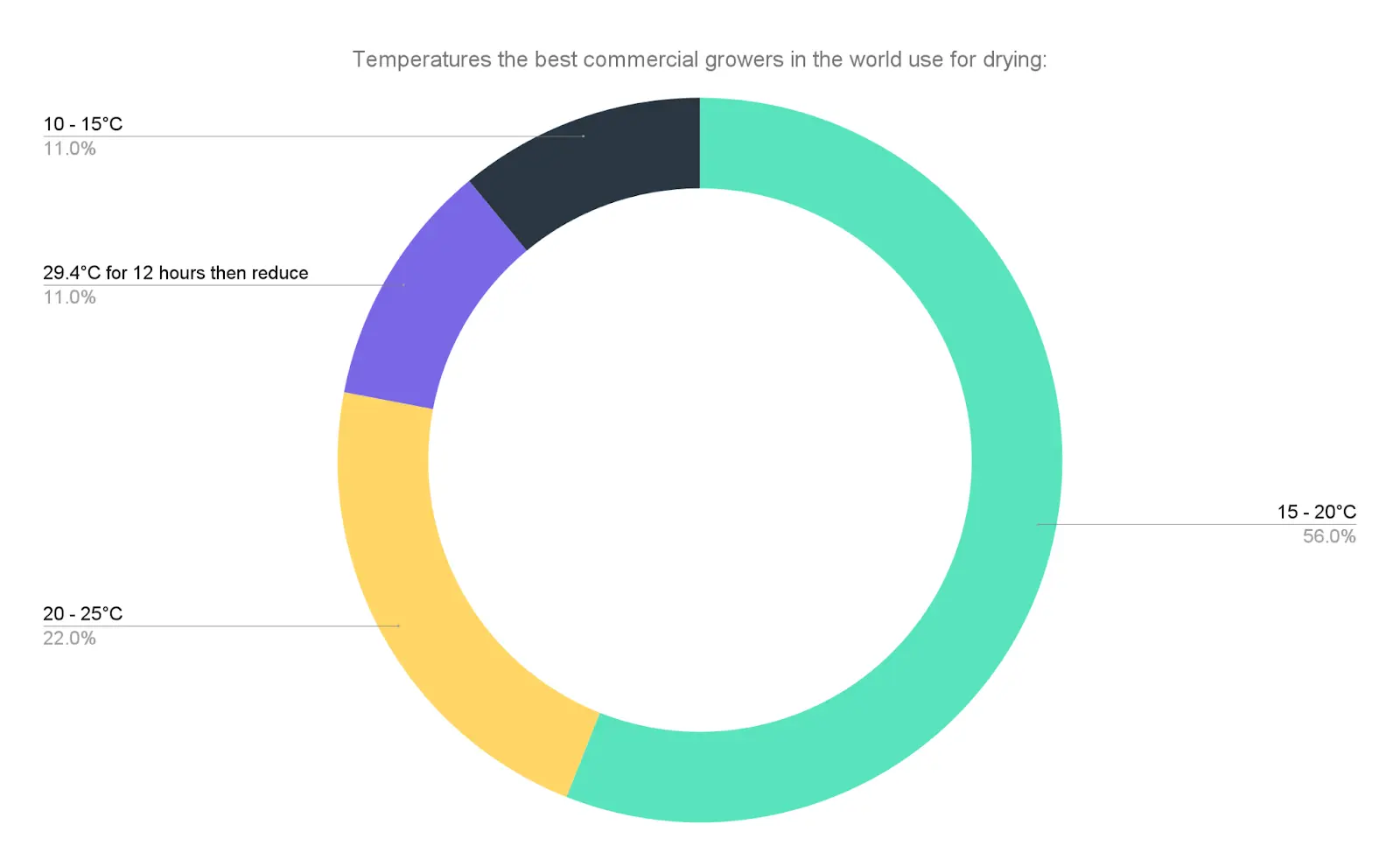 Chart showing the temperatures the best commercial growers use to dry their plants