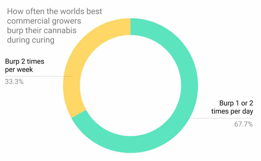 Pie chart - burping schedule