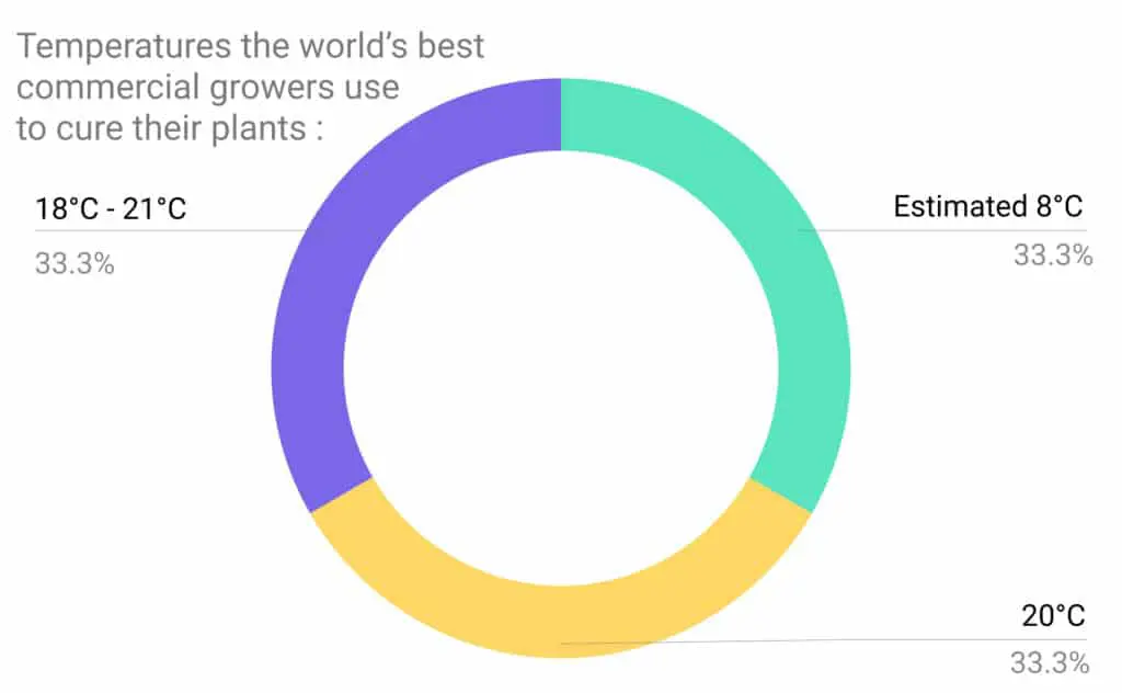 Pie chart - curing temperatures