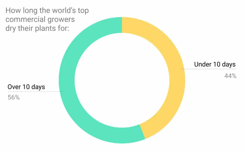 Pie chart - drying times