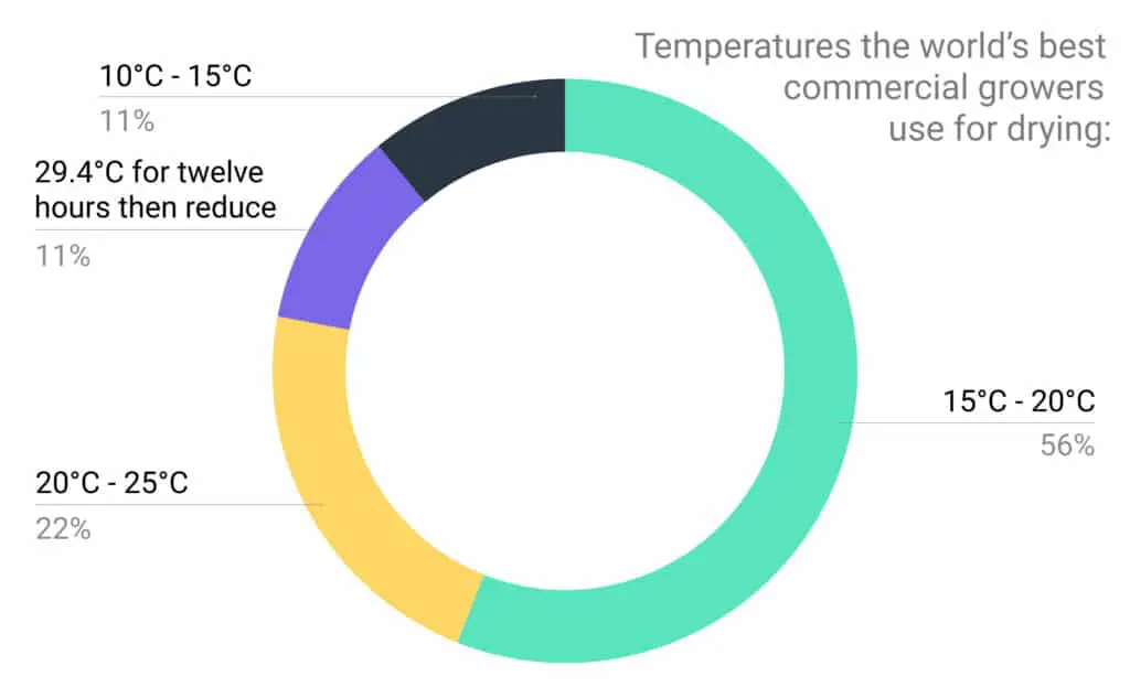 Pie chart - drying temperatures