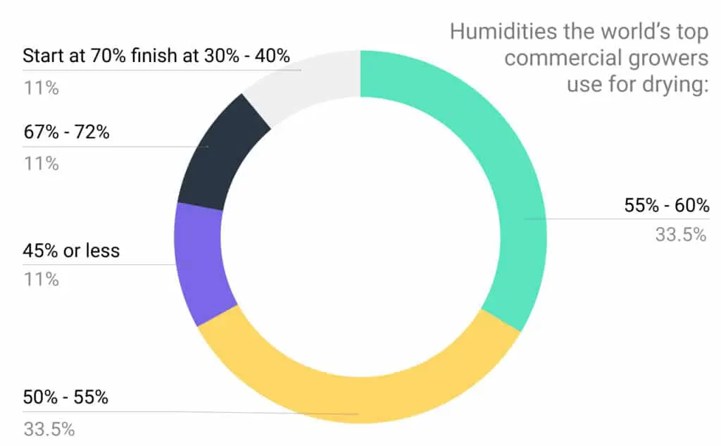 Pie chart - humidities for drying