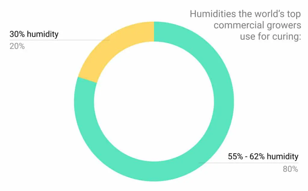 Pie chart - curing humidities