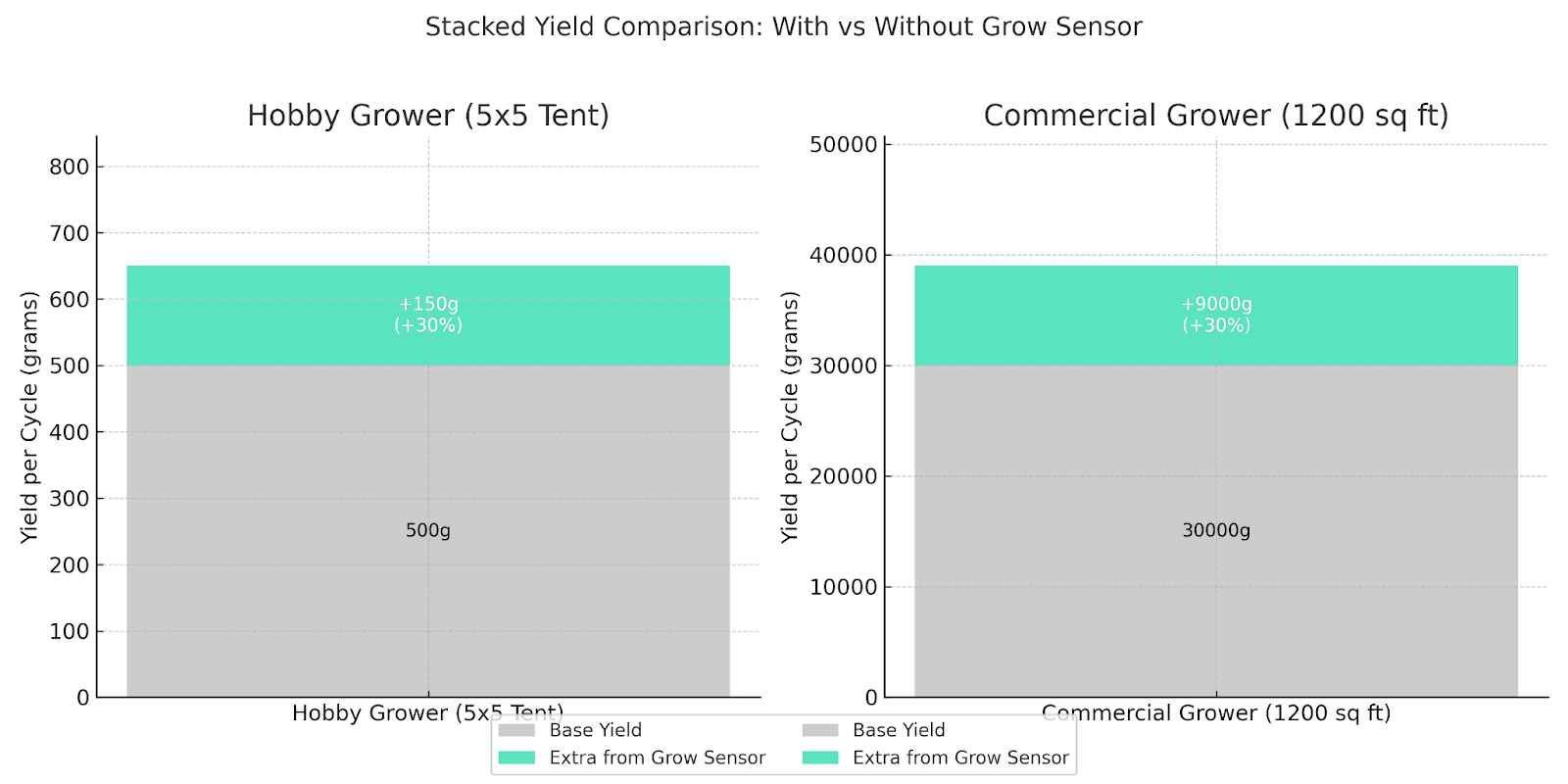 Graphs showing improved yields with a Grow Sensor