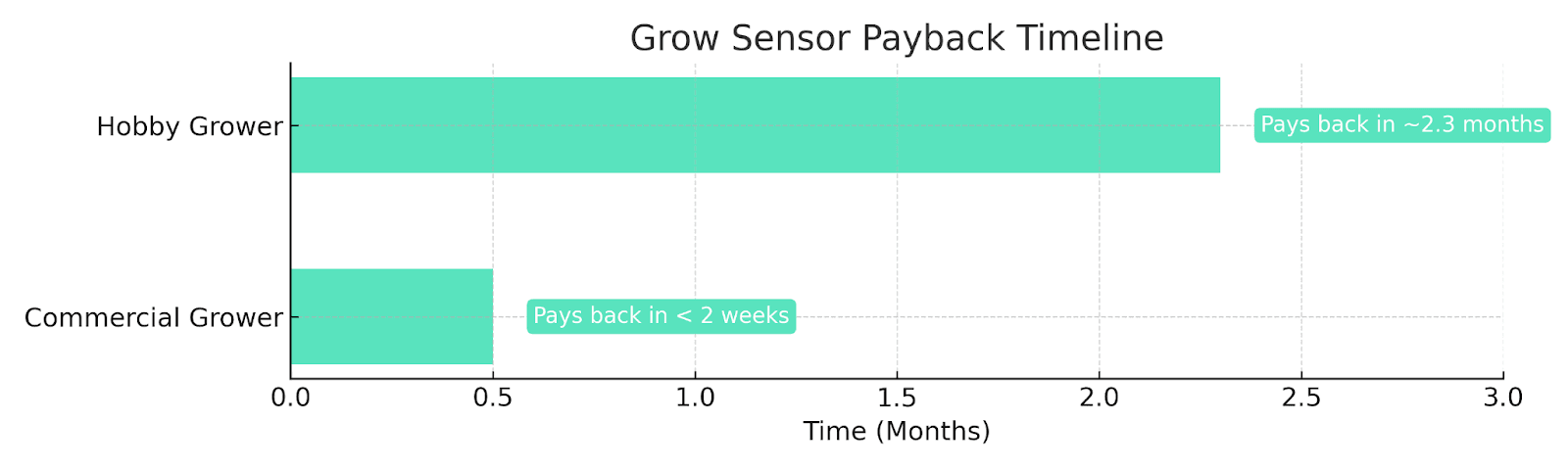 Bar graph showing How fast a Grow Sensor pays for itself