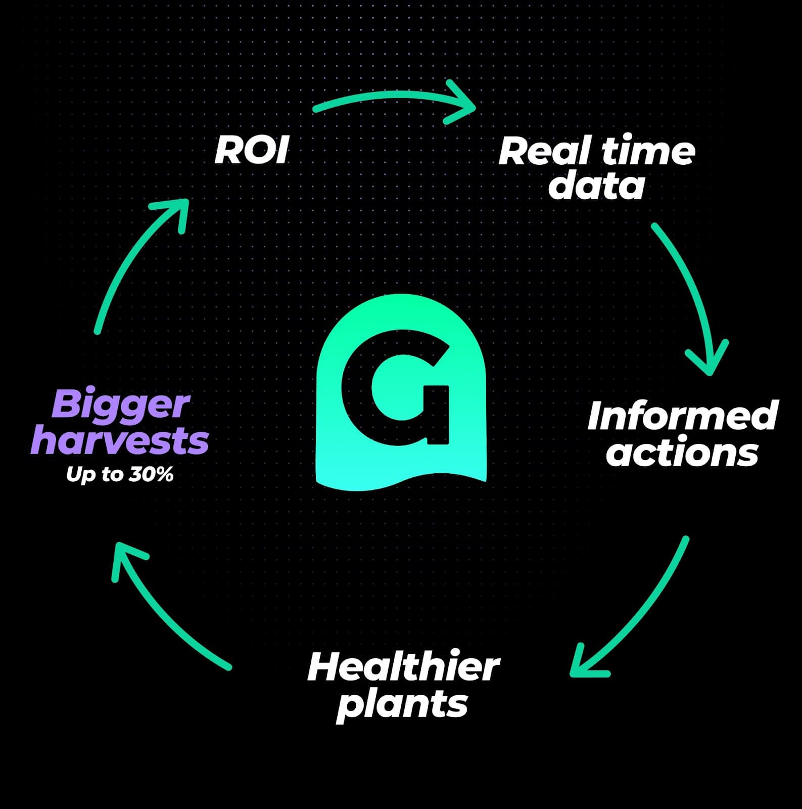 An infographic showing how the Grow Sensor gives Return On Investment - ROI