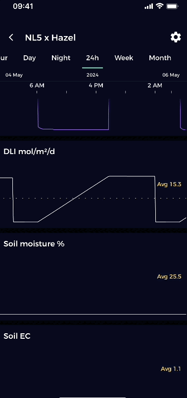The grow sensor showing DLI