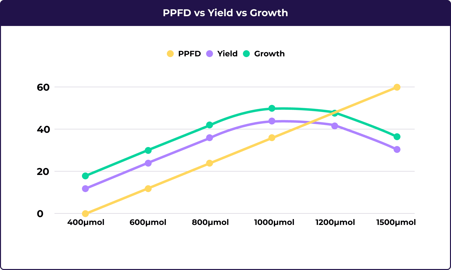 A graph showing PPFD vs Yield