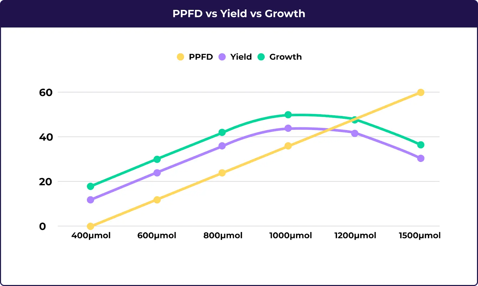An graph showing the impact PPFD has on yield and growth.
