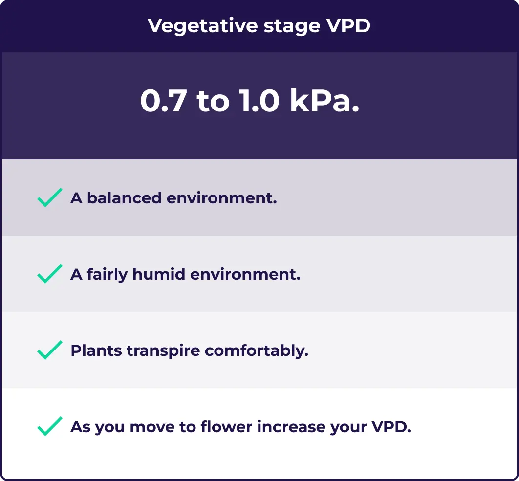 Vegetative VPD chart recommendations.
