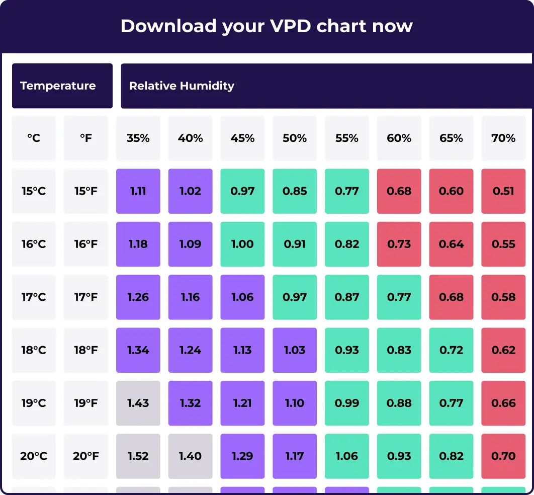The VPD chart zoomed in to show the ideal VPD for growing cannabis.