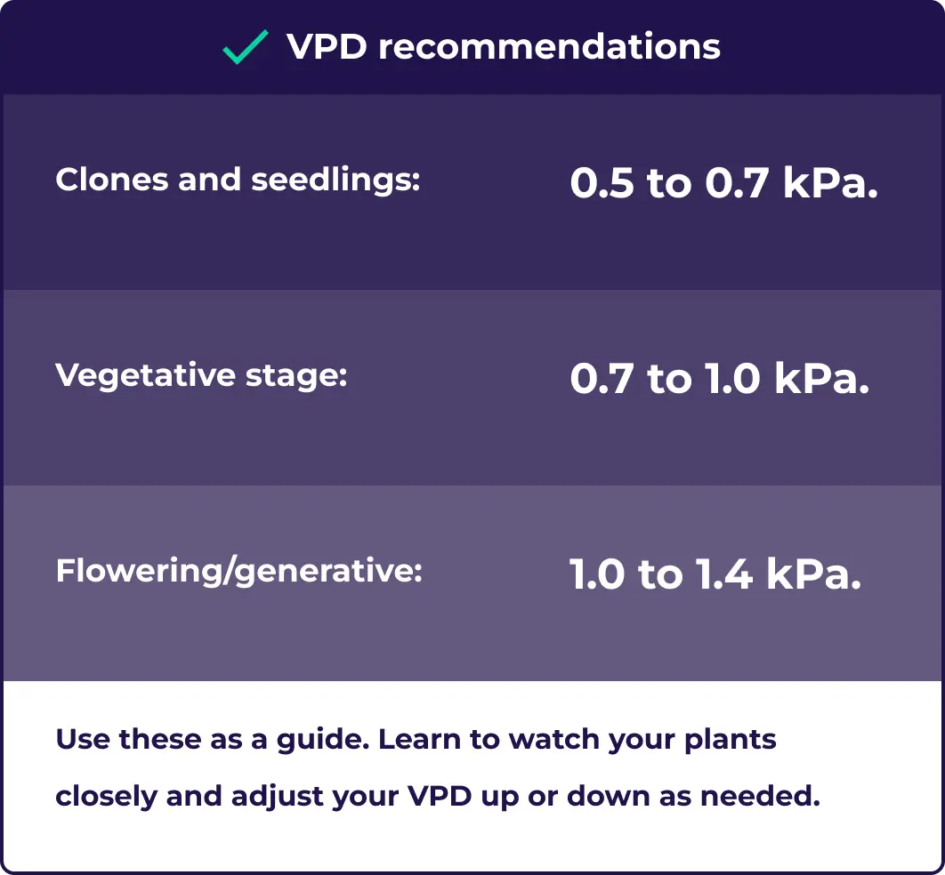 VPD recommendations taken from the Grow Sensor VPD chart.