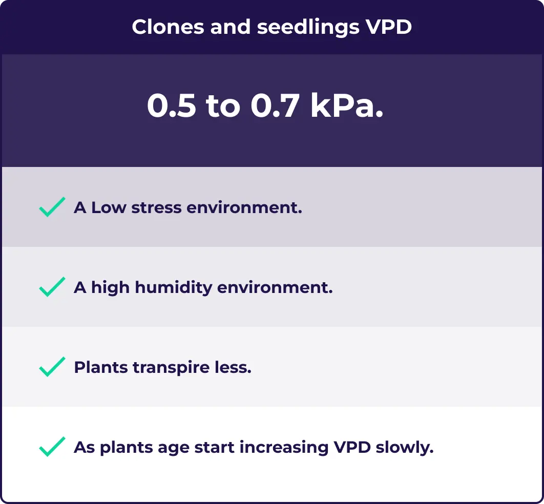Clone and seedling VPD chart recommendations.